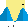 Tide chart for Reedsport, Oregon on 2025/06/1