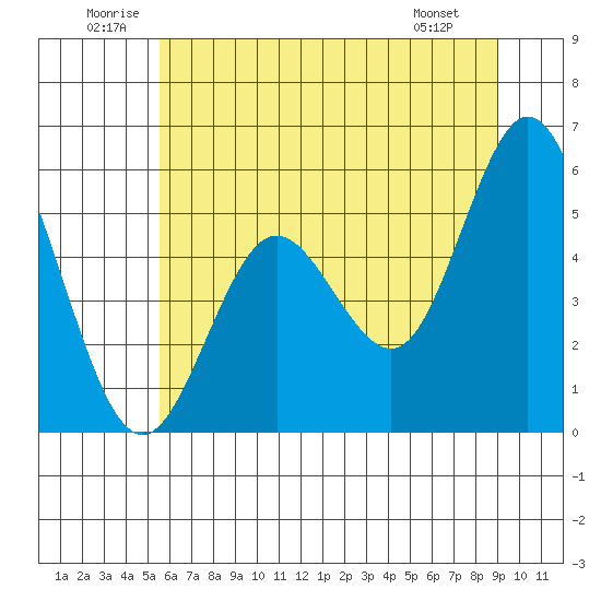 Tide chart for Reedsport on 2025/06/21
