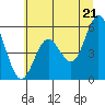 Tide chart for Reedsport, Oregon on 2025/06/21