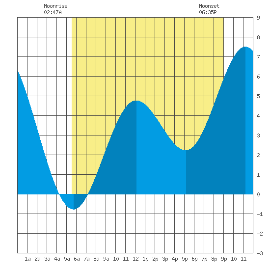 Tide chart for Reedsport on 2025/06/22