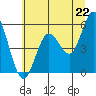 Tide chart for Reedsport, Oregon on 2025/06/22