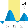 Tide chart for Rehoboth Beach, Delaware on 2021/01/14