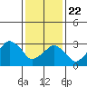 Tide chart for Rehoboth Beach, Delaware on 2021/01/22
