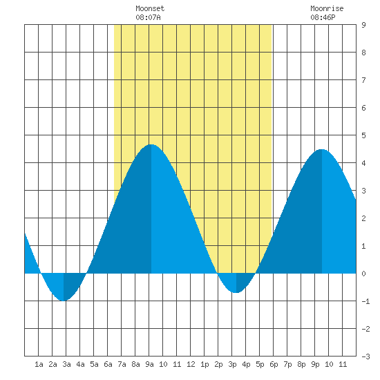 Tide Chart for 2021/03/1