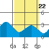 Tide chart for Rehoboth Beach, Delaware on 2021/03/22