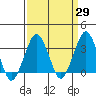 Tide chart for Rehoboth Beach, Delaware on 2021/03/29