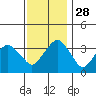 Tide chart for Rehoboth Beach, Delaware on 2021/11/28