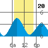 Tide chart for Rehoboth Beach, Delaware on 2021/12/20