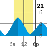 Tide chart for Rehoboth Beach, Delaware on 2021/12/21