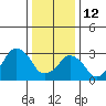 Tide chart for Rehoboth Beach, Delaware on 2022/01/12