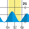 Tide chart for Rehoboth Beach, Delaware on 2022/01/21
