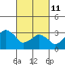 Tide chart for Rehoboth Beach, Delaware on 2022/03/11