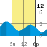 Tide chart for Rehoboth Beach, Delaware on 2022/03/12