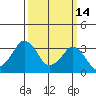 Tide chart for Rehoboth Beach, Delaware on 2022/03/14