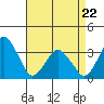 Tide chart for Rehoboth Beach, Delaware on 2022/04/22