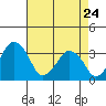 Tide chart for Rehoboth Beach, Delaware on 2022/04/24