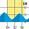 Tide chart for Rehoboth Beach, Delaware on 2022/05/10