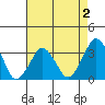 Tide chart for Rehoboth Beach, Delaware on 2022/05/2