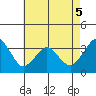 Tide chart for Rehoboth Beach, Delaware on 2022/05/5