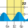 Tide chart for Rehoboth Beach, Delaware on 2022/06/22