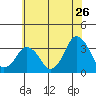 Tide chart for Rehoboth Beach, Delaware on 2022/06/26