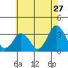 Tide chart for Rehoboth Beach, Delaware on 2022/06/27