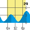 Tide chart for Rehoboth Beach, Delaware on 2022/06/29