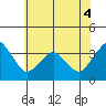Tide chart for Rehoboth Beach, Delaware on 2022/06/4