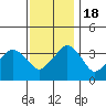 Tide chart for Rehoboth Beach, Delaware on 2022/11/18