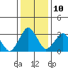 Tide chart for Rehoboth Beach, Delaware on 2023/01/10