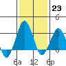Tide chart for Rehoboth Beach, Delaware on 2023/01/23
