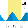 Tide chart for Rehoboth Beach, Delaware on 2023/02/10
