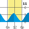 Tide chart for Rehoboth Beach, Delaware on 2023/02/11