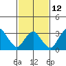 Tide chart for Rehoboth Beach, Delaware on 2023/02/12