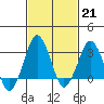 Tide chart for Rehoboth Beach, Delaware on 2023/02/21