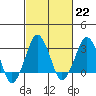 Tide chart for Rehoboth Beach, Delaware on 2023/02/22