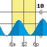 Tide chart for Rehoboth Beach, Delaware on 2023/03/10