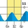 Tide chart for Rehoboth Beach, Delaware on 2023/03/11