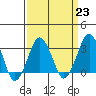 Tide chart for Rehoboth Beach, Delaware on 2023/03/23