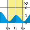 Tide chart for Rehoboth Beach, Delaware on 2023/03/27