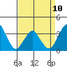 Tide chart for Rehoboth Beach, Delaware on 2023/04/10