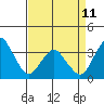 Tide chart for Rehoboth Beach, Delaware on 2023/04/11