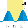 Tide chart for Rehoboth Beach, Delaware on 2023/04/18