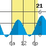 Tide chart for Rehoboth Beach, Delaware on 2023/04/21