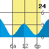 Tide chart for Rehoboth Beach, Delaware on 2023/04/24