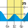 Tide chart for Rehoboth Beach, Delaware on 2023/04/25