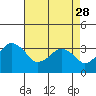 Tide chart for Rehoboth Beach, Delaware on 2023/04/28
