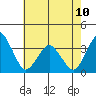 Tide chart for Rehoboth Beach, Delaware on 2023/05/10