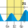 Tide chart for Rehoboth Beach, Delaware on 2023/05/21