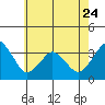 Tide chart for Rehoboth Beach, Delaware on 2023/05/24